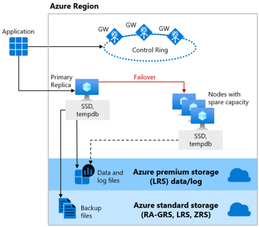 Alta disponibilidad en Azure gpsos