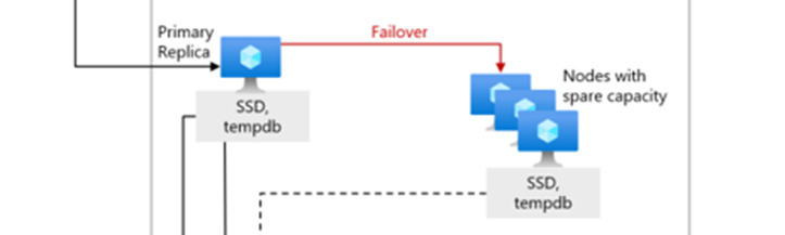 Alta disponibilidad en Azure