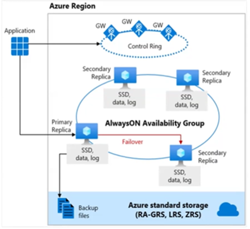 Alta disponibilidad en Azure