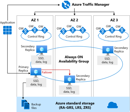 Alta disponibilidad en Azure