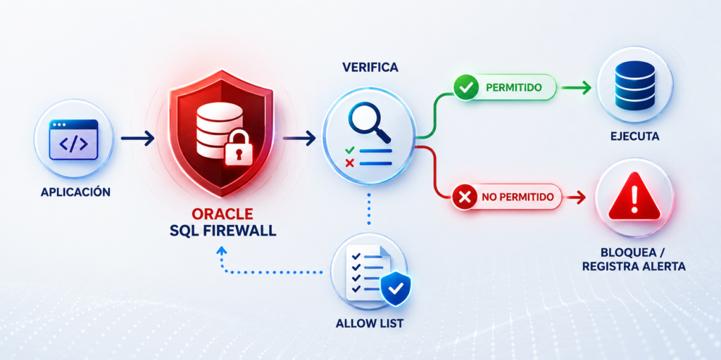 Esquema de funcionamiento de Oracle SQL Firewall en Oracle Database 23ai